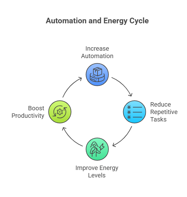 Automation and energy cycle