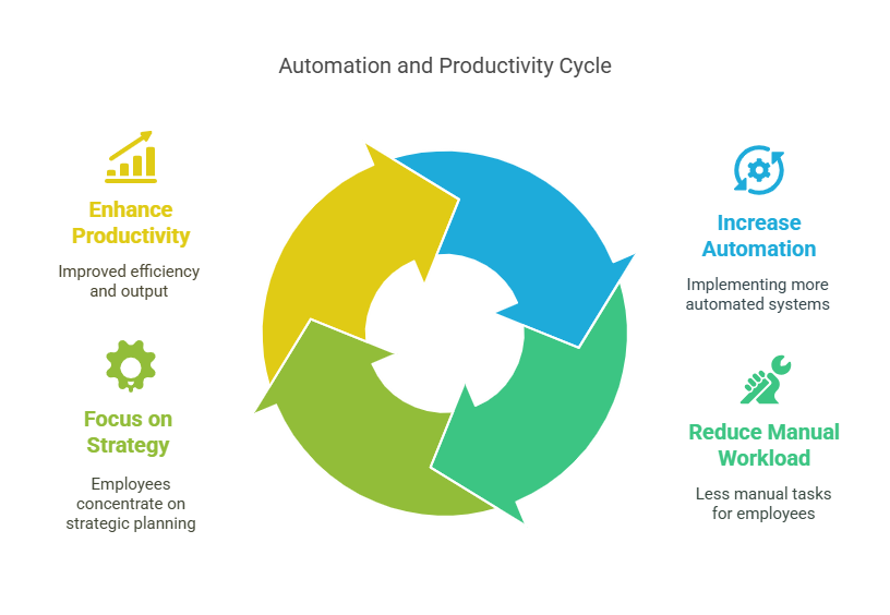 Automation and productivity cycle