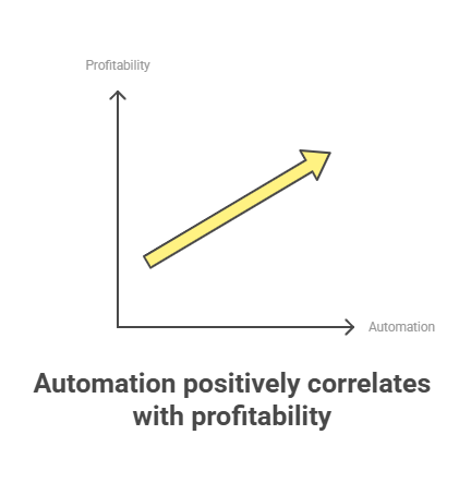Automation and profitability increase together