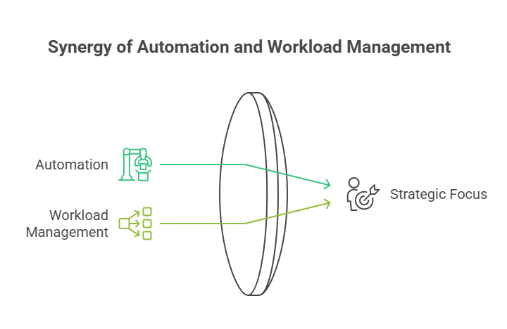 Automation and workload management