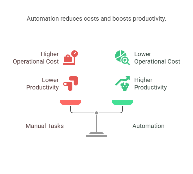 Automation reduces costs and boosts productivity