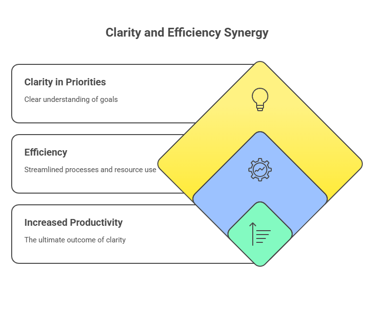 Clarity and efficiency synergy