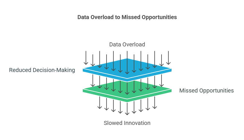 Data overload leads to missed opportunities