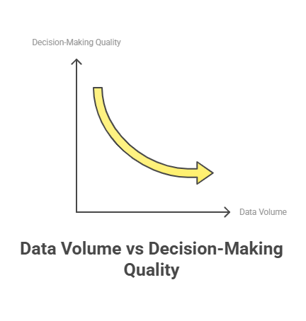 Data volume impacts decision making quality