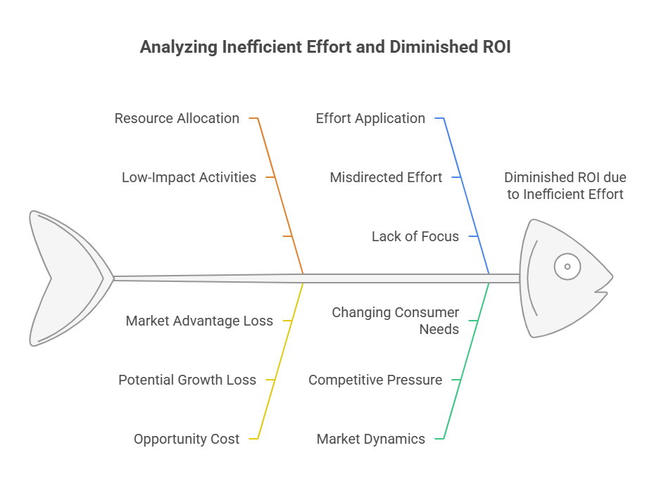 Inefficient effort and diminished return on investment (ROI)