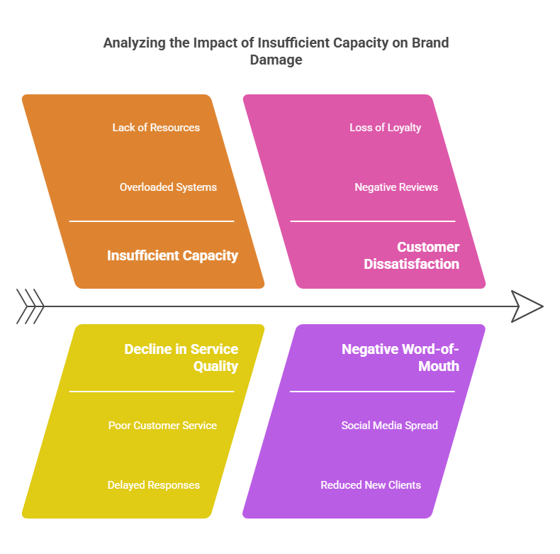 Insufficient capacity and brand damage