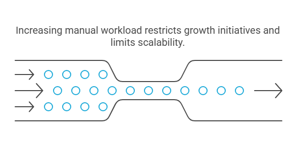 Manual workload limits scalability