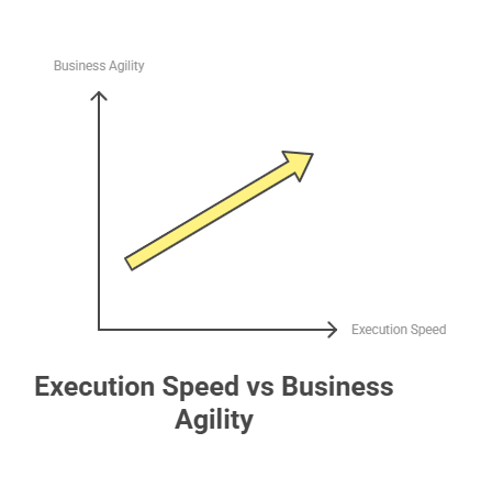 Speed of execution increases with business agility
