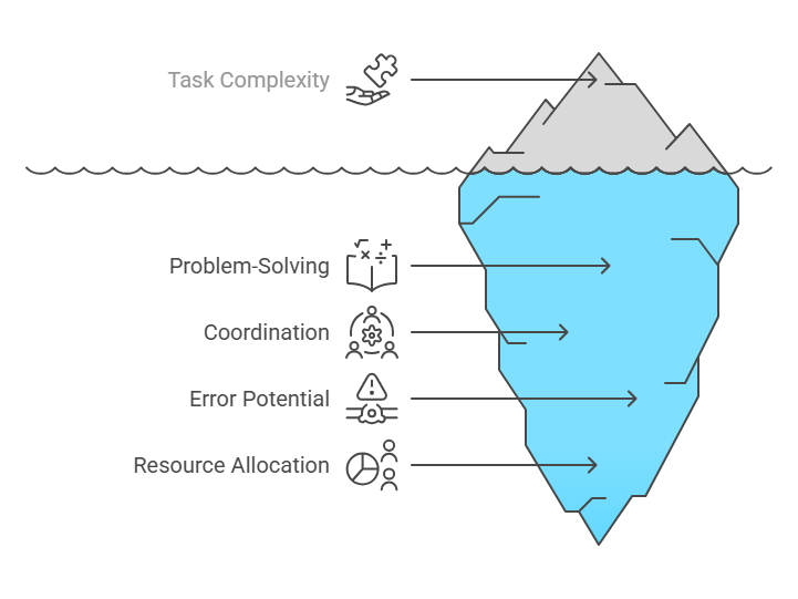 Task complexity increases completion time